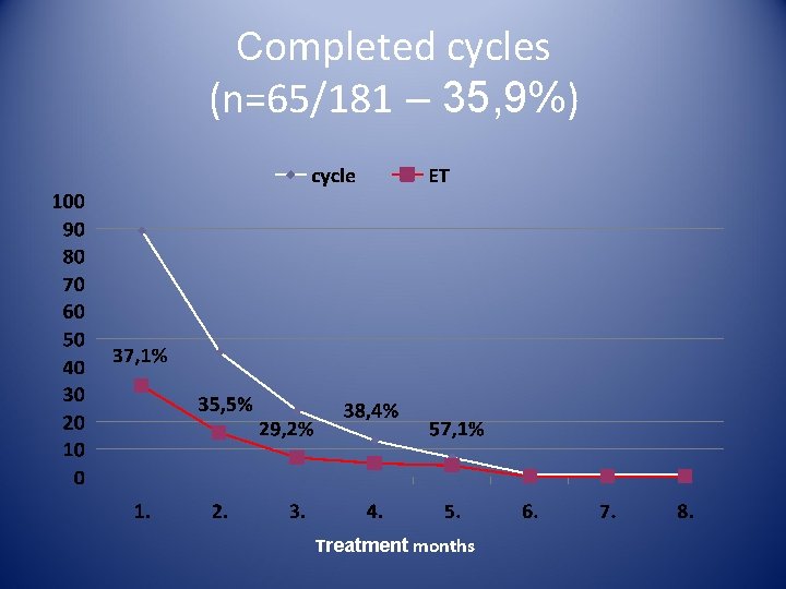 Completed cycles (n=65/181 – 35, 9%) Treatment months Completed cycles (n=65/181 – 35, 9%) Treatment months