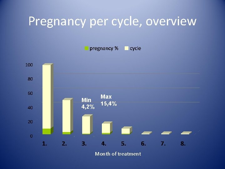 Pregnancy per cycle, overview Min 4, 2% Max 15, 4% Month of treatment Pregnancy per cycle, overview Min 4, 2% Max 15, 4% Month of treatment