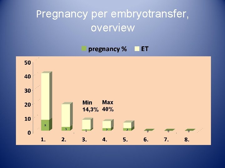 Pregnancy per embryotransfer, overview Max Min 14, 3% 40% Pregnancy per embryotransfer, overview Max Min 14, 3% 40%