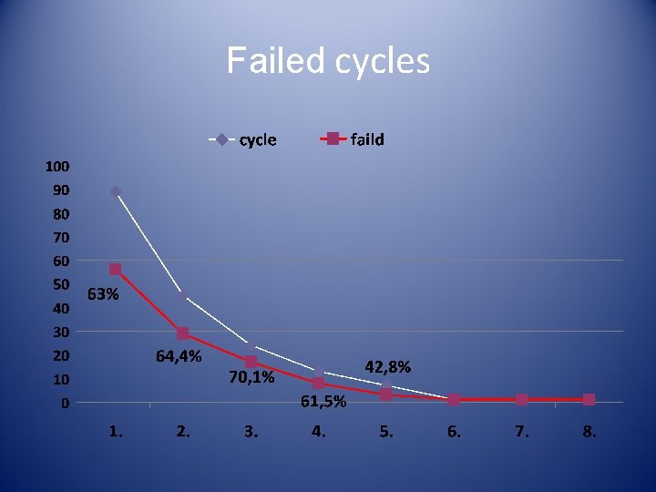Failed cycles Failed cycles