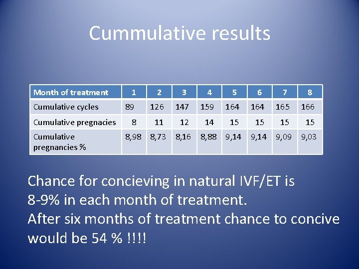 Cummulative results Month of treatment Cumulative cycles Cumulative pregnacies Cumulative pregnancies % 1 2 Cummulative results Month of treatment Cumulative cycles Cumulative pregnacies Cumulative pregnancies % 1 2
