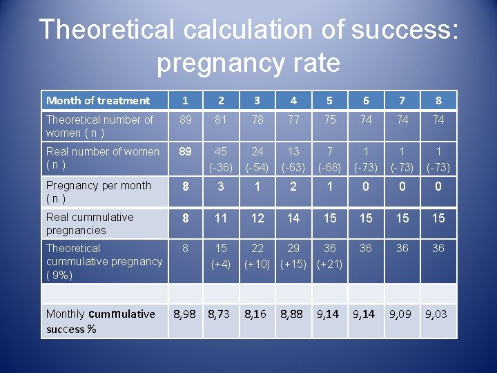 Theoretical calculation of success: pregnancy rate Month of treatment 1 2 3 4 5 Theoretical calculation of success: pregnancy rate Month of treatment 1 2 3 4 5