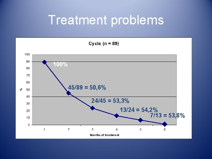 Treatment problems 100% 45/89 = 50, 6% 24/45 = 53, 3% 13/24 = 54, Treatment problems 100% 45/89 = 50, 6% 24/45 = 53, 3% 13/24 = 54,