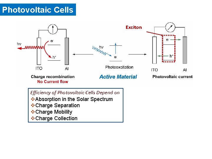 Photovoltaic Cells Exciton Active Material Efficiency of Photovoltaic Cells Depend on v. Absorption in