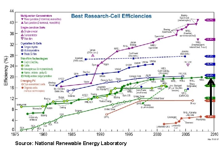 Source: National Renewable Energy Laboratory 