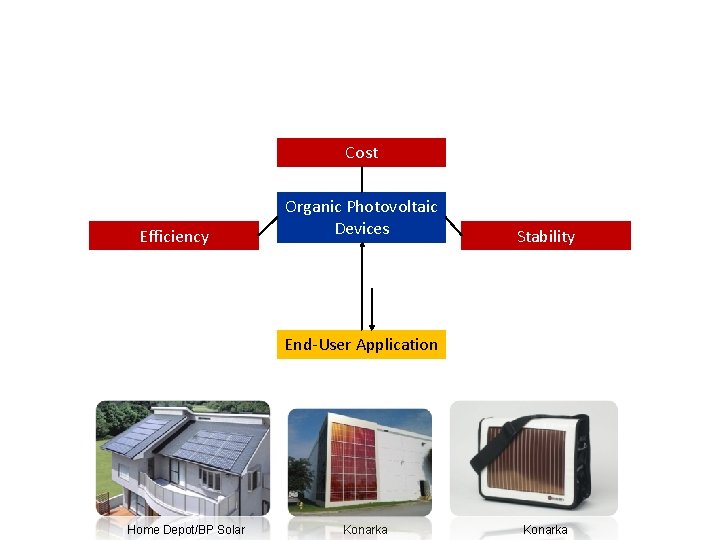 Cost Efficiency Organic Photovoltaic Devices Stability End-User Application Home Depot/BP Solar Konarka 