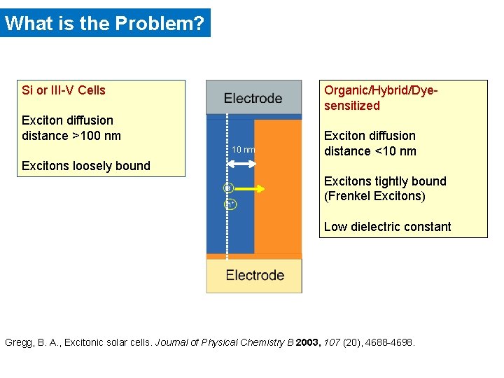 What is the Problem? Si or III-V Cells Organic/Hybrid/Dyesensitized Exciton diffusion distance >100 nm