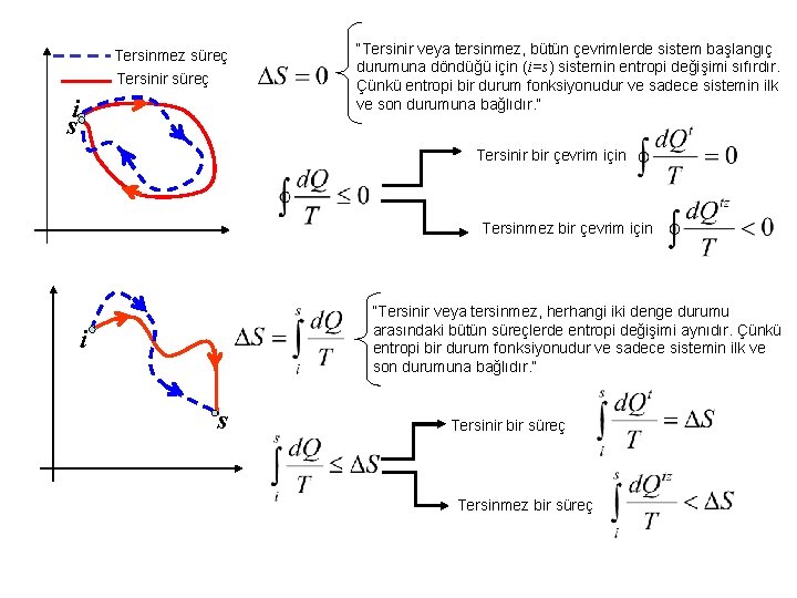 Tersinmez süreç Tersinir süreç i s “Tersinir veya tersinmez, bütün çevrimlerde sistem başlangıç durumuna