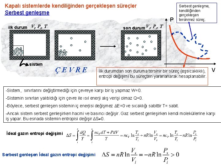 Kapalı sistemlerde kendiliğinden gerçekleşen süreçler Serbest genleşme P ilk durum Vi, Pi, T sistem