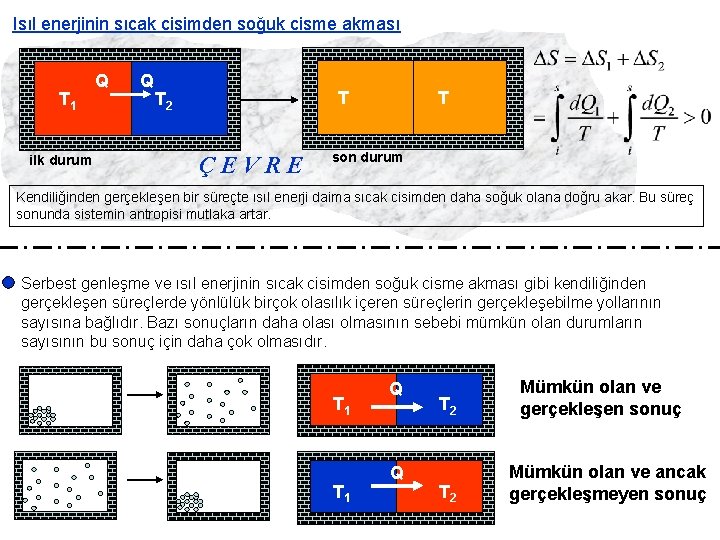 Isıl enerjinin sıcak cisimden soğuk cisme akması T 1 ilk durum Q Q T