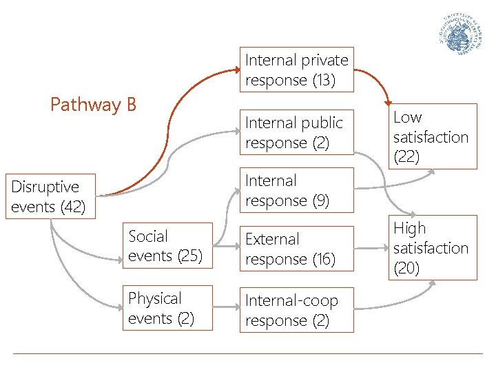 Internal private response (13) Pathway B Internal public response (2) Low satisfaction (22) Internal