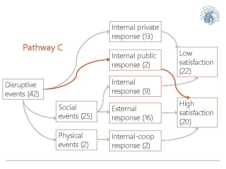 Internal private response (13) Pathway C Internal public response (2) Low satisfaction (22) Internal