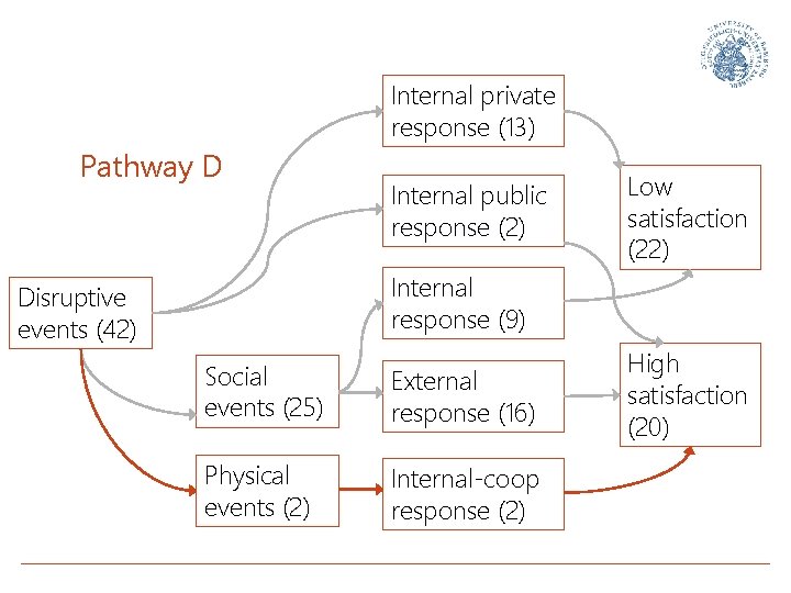 Internal private response (13) Pathway D Internal public response (2) Low satisfaction (22) Internal