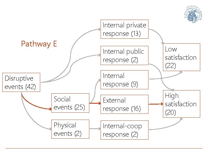 Internal private response (13) Pathway E Internal public response (2) Low satisfaction (22) Internal