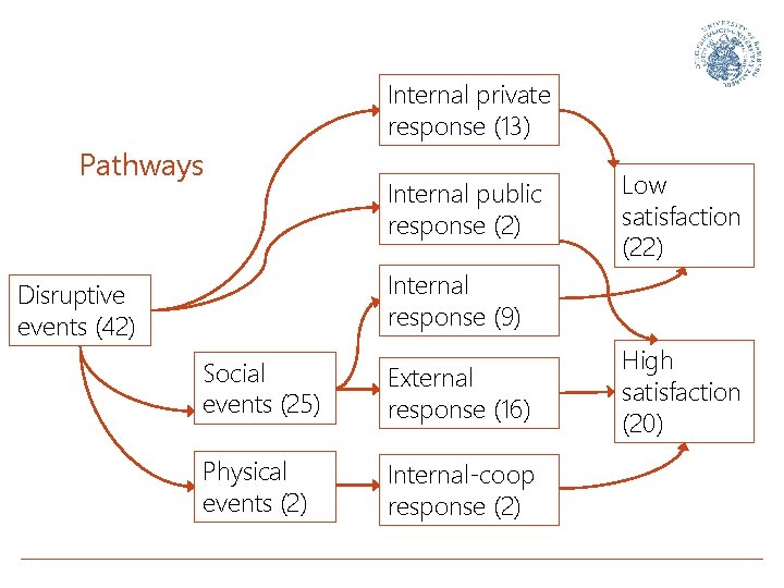 Internal private response (13) Pathways Internal public response (2) Low satisfaction (22) Internal response