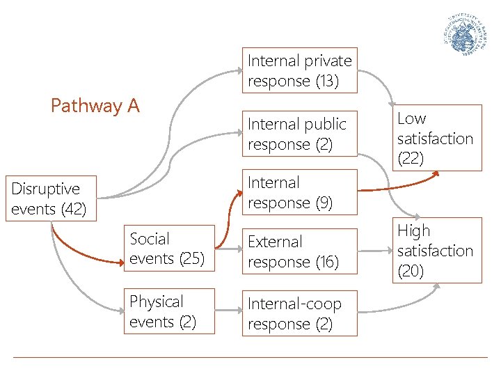 Internal private response (13) Pathway A Internal public response (2) Low satisfaction (22) Internal