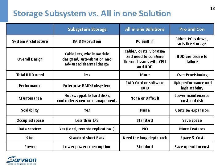 18 Storage Subsystem vs. All in one Solution Subsystem Storage All in one Solutions
