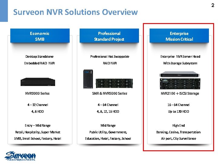 2 Surveon NVR Solutions Overview Economic SMB Professional Standard Project Enterprise Mission Critical Desktop