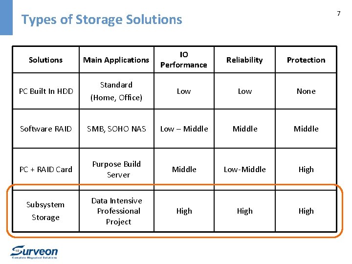 7 Types of Storage Solutions Main Applications IO Performance Reliability Protection PC Built In