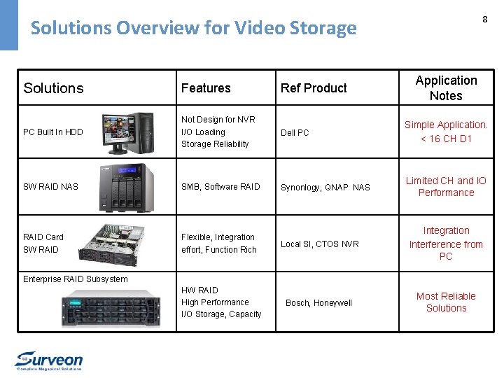 8 Solutions Overview for Video Storage Application Notes Solutions Features Ref Product PC Built