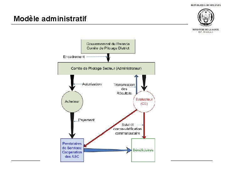 Modèle administratif 