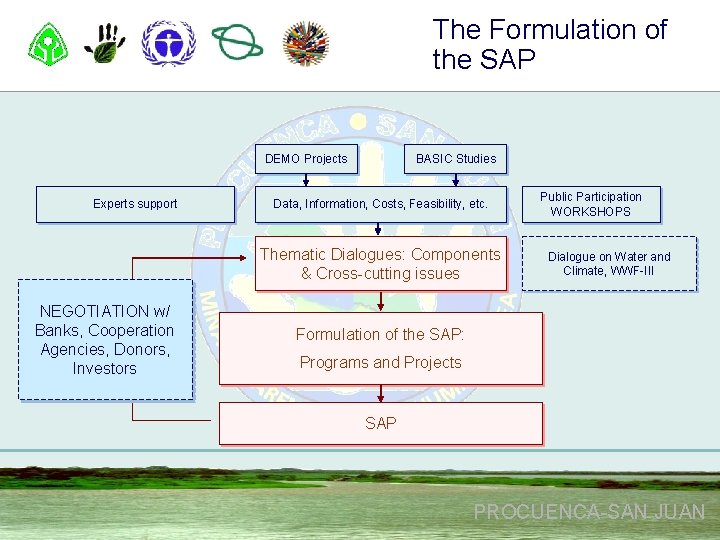 The Formulation of the SAP DEMO Projects Experts support BASIC Studies Data, Information, Costs,