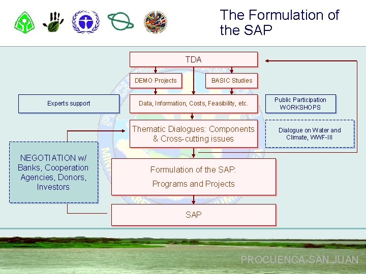 The Formulation of the SAP TDA DEMO Projects Experts support BASIC Studies Data, Information,