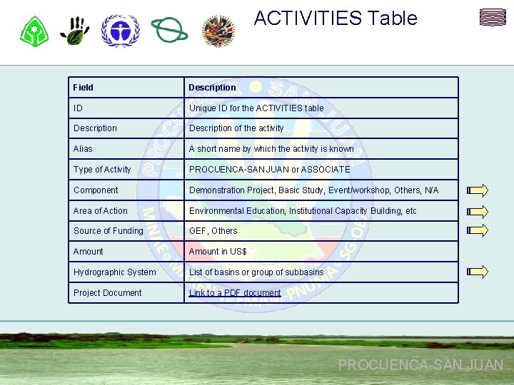 ACTIVITIES Table Field Description ID Unique ID for the ACTIVITIES table Description of the