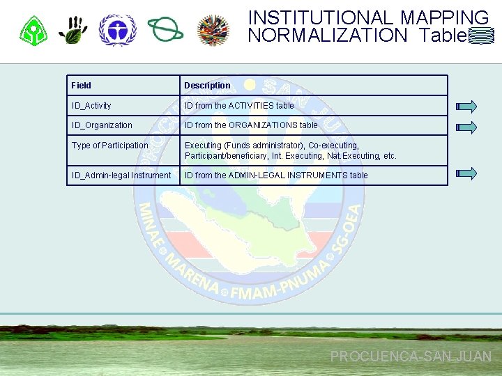 INSTITUTIONAL MAPPING NORMALIZATION Table Field Description ID_Activity ID from the ACTIVITIES table ID_Organization ID