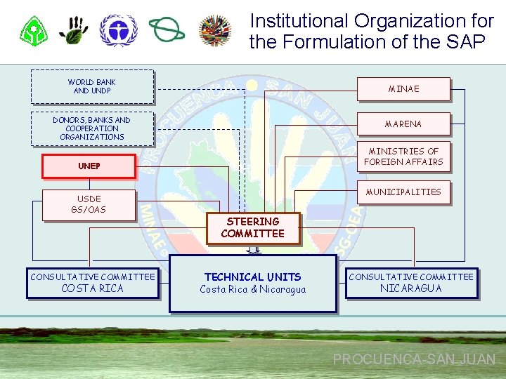 Institutional Organization for the Formulation of the SAP WORLD BANK AND UNDP MINAE DONORS,