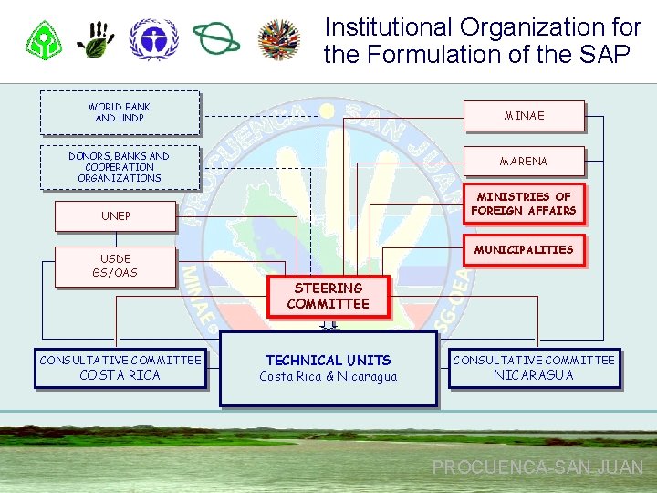 Institutional Organization for the Formulation of the SAP WORLD BANK AND UNDP MINAE DONORS,