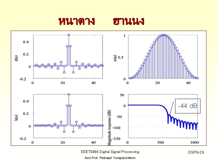 หนาตาง ฮานนง -44 d. B EEET 0485 Digital Signal Processing Asst. Prof. Peerapol Yuvapoositanon