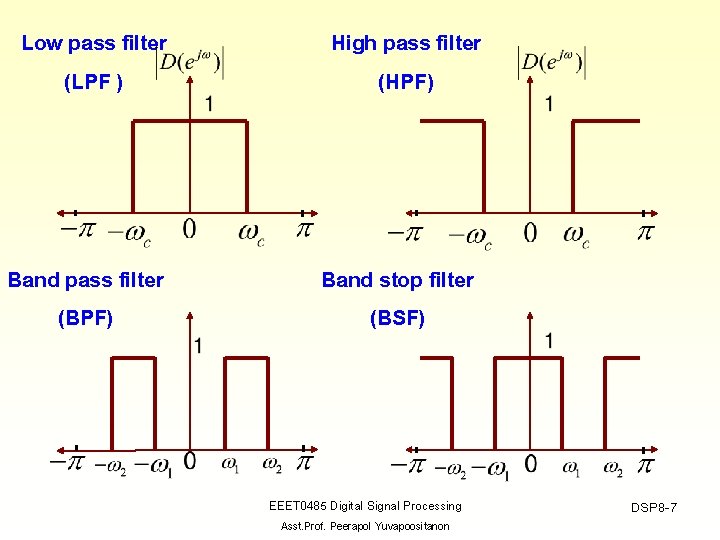 Low pass filter (LPF ) High pass filter (HPF) Band pass filter (BPF) Band