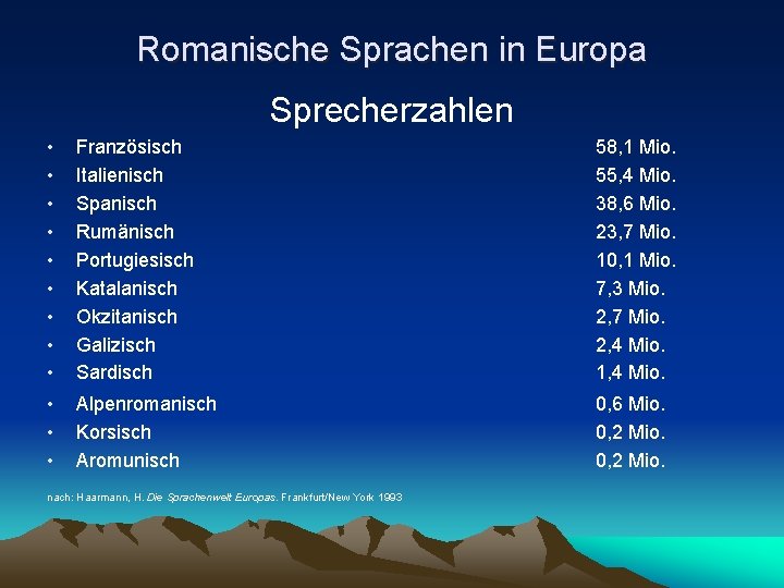 Romanische Sprachen in Europa Sprecherzahlen • • • Französisch Italienisch Spanisch Rumänisch Portugiesisch Katalanisch