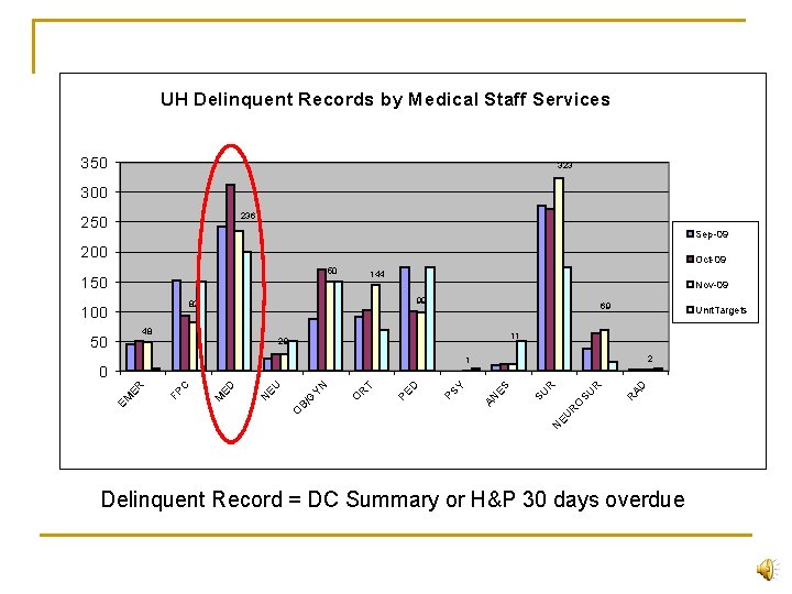 UH Delinquent Records by Medical Staff Services 350 323 300 236 250 Sep-09 200