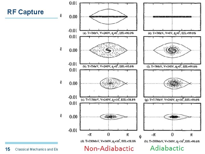 RF Capture 15 15 Classical Mechanics and Electromagnetism | June 2018 USPAS at MSU