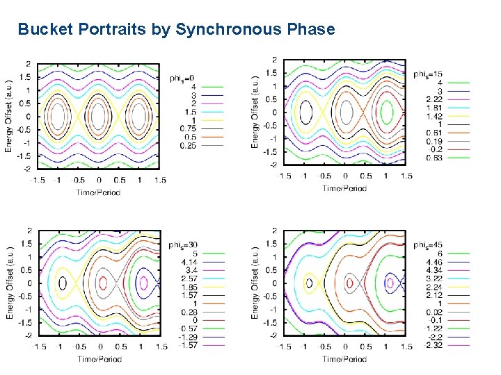 Bucket Portraits by Synchronous Phase 16 16 Classical Mechanics and Electromagnetism | June 2018