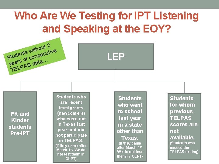Who Are We Testing for IPT Listening and Speaking at the EOY? out 2