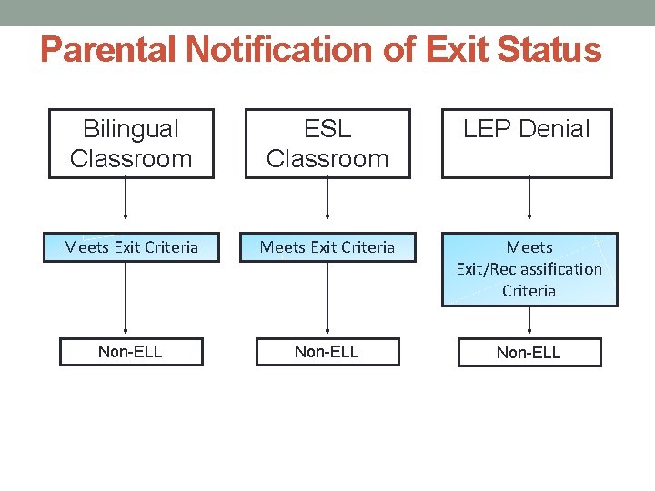 Parental Notification of Exit Status Bilingual Classroom ESL Classroom LEP Denial Meets Exit Criteria