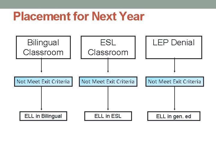Placement for Next Year Bilingual Classroom ESL Classroom LEP Denial Not Meet Exit Criteria