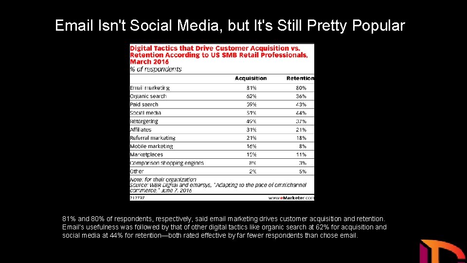 Email Isn't Social Media, but It's Still Pretty Popular 81% and 80% of respondents,