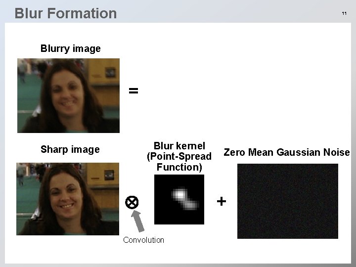 Blur Formation 11 Blurry image = Blur kernel (Point-Spread Function) Sharp image Convolution Zero