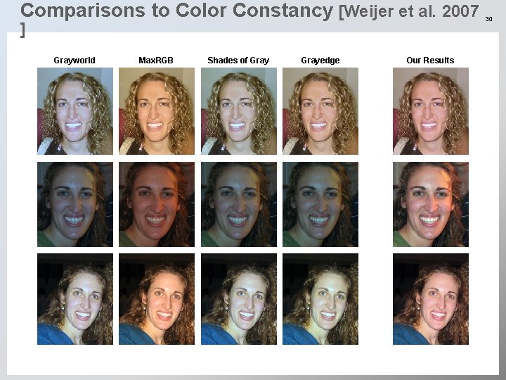 Comparisons to Color Constancy [Weijer et al. 2007 ] Grayworld Max. RGB Shades of