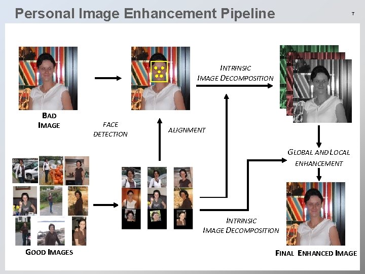 Personal Image Enhancement Pipeline 7 INTRINSIC IMAGE DECOMPOSITION BAD IMAGE FACE DETECTION ALIGNMENT GLOBAL