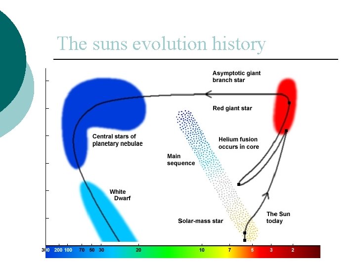 The suns evolution history 