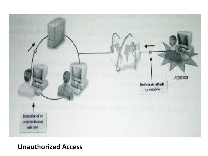 Unauthorized Access 