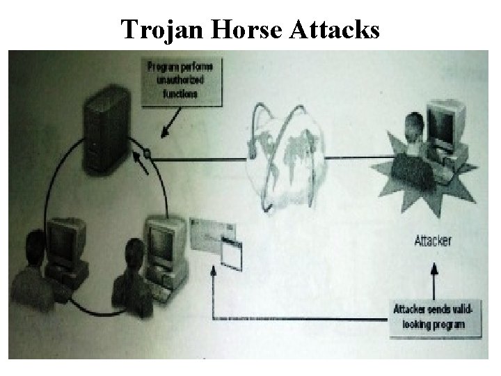 Trojan Horse Attacks 