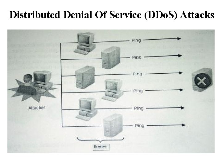 Distributed Denial Of Service (DDo. S) Attacks 