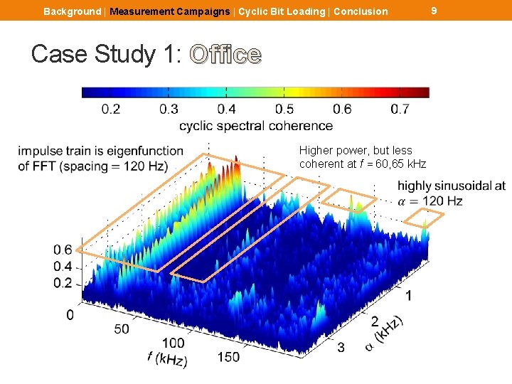 9 Background | Measurement Campaigns | Cyclic Bit Loading | Conclusion Case Study 1: