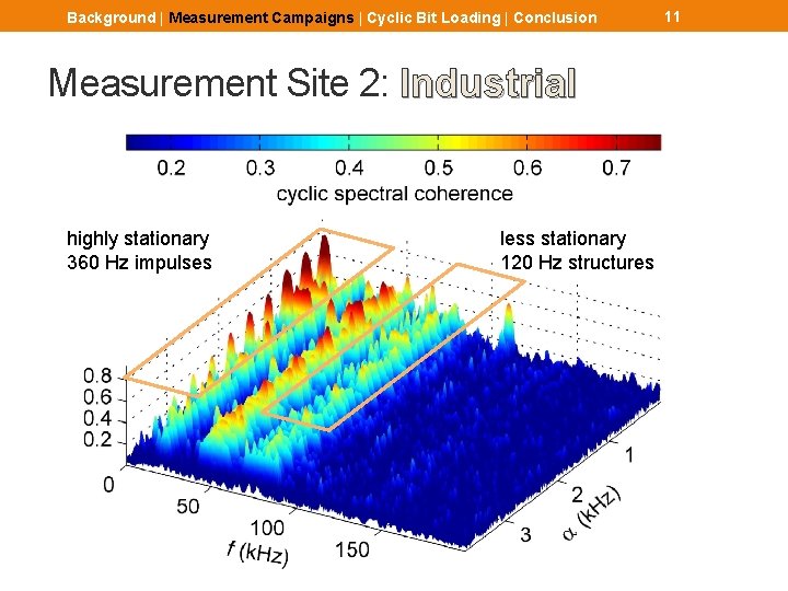 Background | Measurement Campaigns | Cyclic Bit Loading | Conclusion Measurement Site 2: Industrial